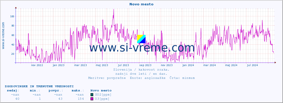 POVPREČJE :: Novo mesto :: SO2 | CO | O3 | NO2 :: zadnji dve leti / en dan.