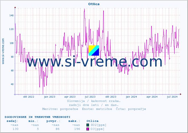 POVPREČJE :: Otlica :: SO2 | CO | O3 | NO2 :: zadnji dve leti / en dan.