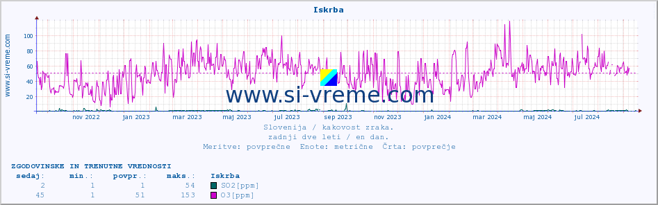 POVPREČJE :: Iskrba :: SO2 | CO | O3 | NO2 :: zadnji dve leti / en dan.