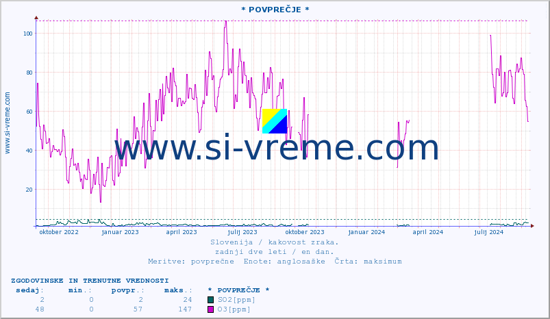 POVPREČJE :: * POVPREČJE * :: SO2 | CO | O3 | NO2 :: zadnji dve leti / en dan.