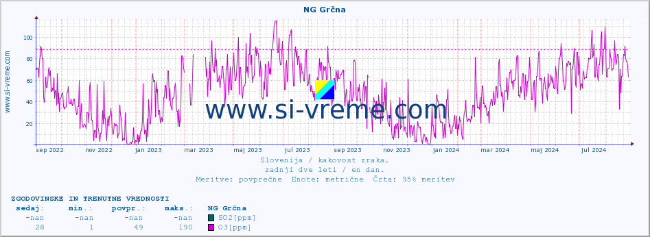 POVPREČJE :: NG Grčna :: SO2 | CO | O3 | NO2 :: zadnji dve leti / en dan.