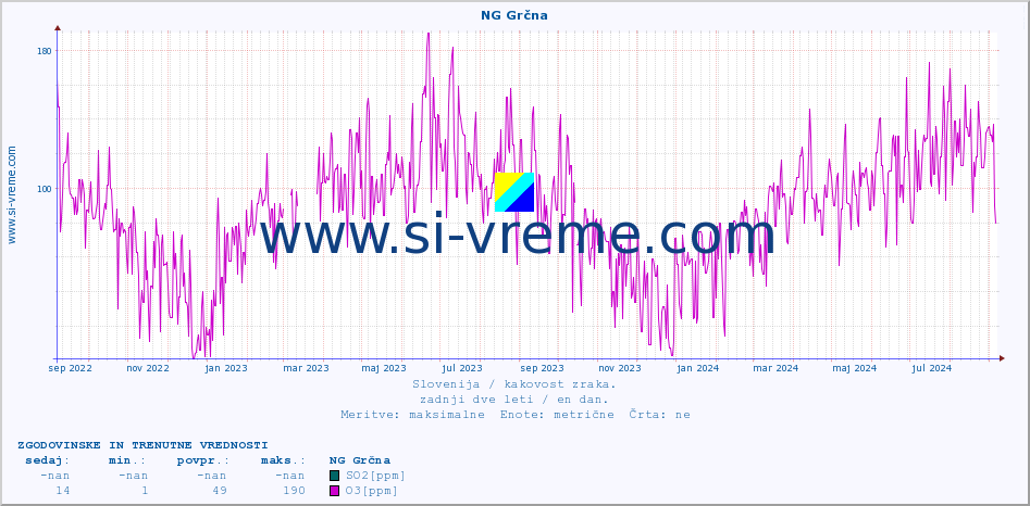 POVPREČJE :: NG Grčna :: SO2 | CO | O3 | NO2 :: zadnji dve leti / en dan.