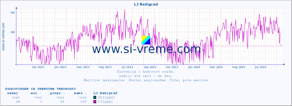 POVPREČJE :: LJ Bežigrad :: SO2 | CO | O3 | NO2 :: zadnji dve leti / en dan.