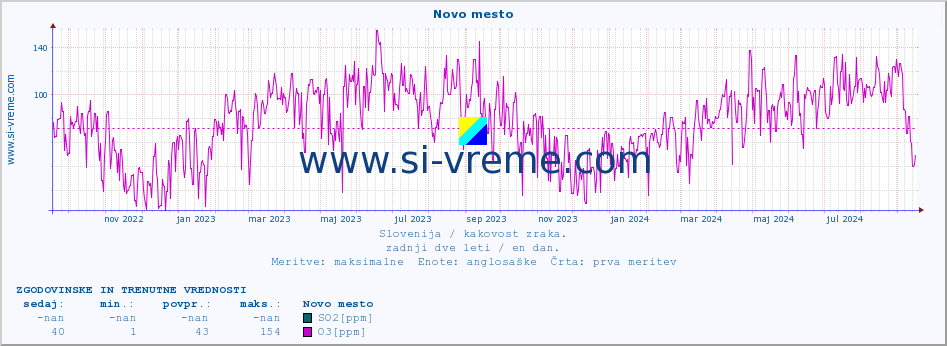 POVPREČJE :: Novo mesto :: SO2 | CO | O3 | NO2 :: zadnji dve leti / en dan.