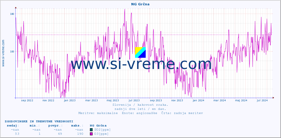 POVPREČJE :: NG Grčna :: SO2 | CO | O3 | NO2 :: zadnji dve leti / en dan.