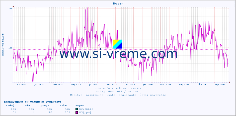 POVPREČJE :: Koper :: SO2 | CO | O3 | NO2 :: zadnji dve leti / en dan.