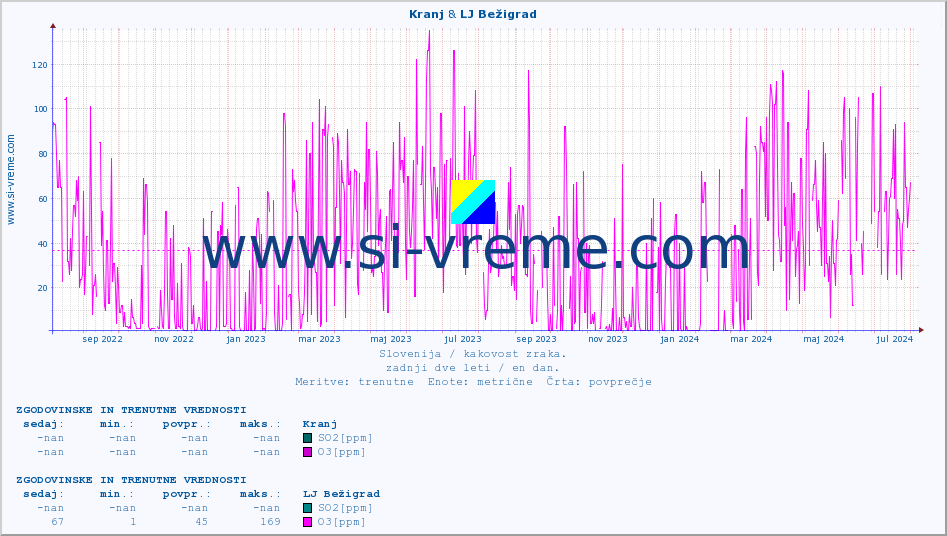 POVPREČJE :: Kranj & LJ Bežigrad :: SO2 | CO | O3 | NO2 :: zadnji dve leti / en dan.