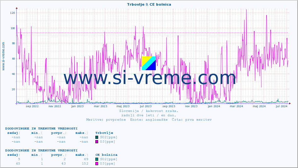 POVPREČJE :: Trbovlje & CE bolnica :: SO2 | CO | O3 | NO2 :: zadnji dve leti / en dan.