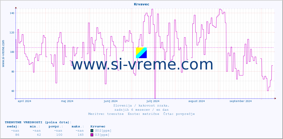 POVPREČJE :: Krvavec :: SO2 | CO | O3 | NO2 :: zadnje leto / en dan.
