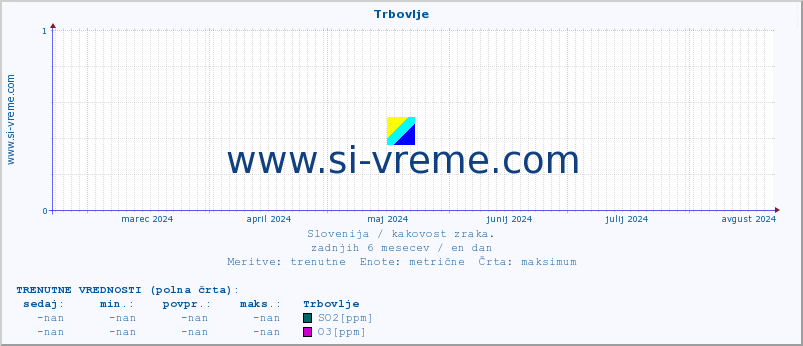 POVPREČJE :: Trbovlje :: SO2 | CO | O3 | NO2 :: zadnje leto / en dan.