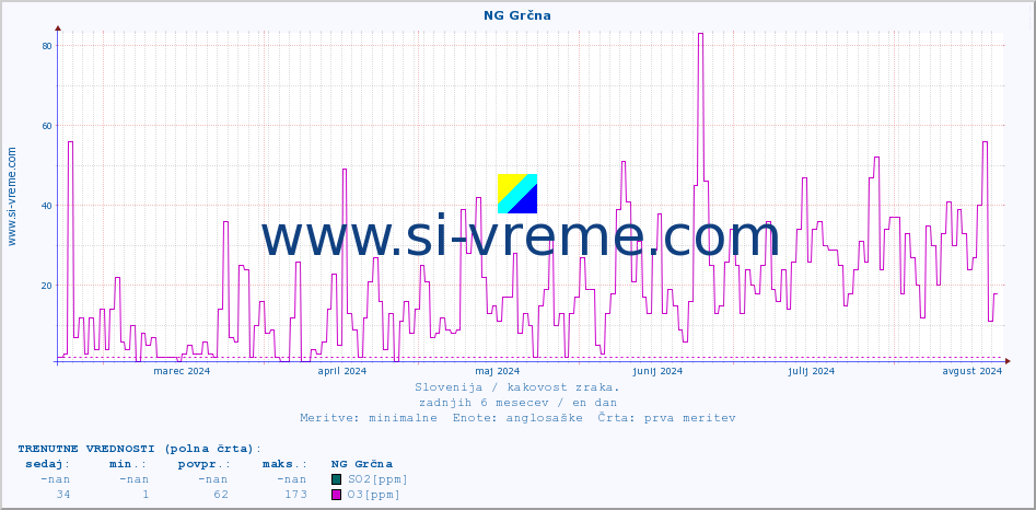 POVPREČJE :: NG Grčna :: SO2 | CO | O3 | NO2 :: zadnje leto / en dan.
