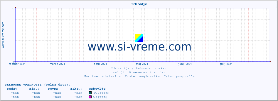 POVPREČJE :: Trbovlje :: SO2 | CO | O3 | NO2 :: zadnje leto / en dan.