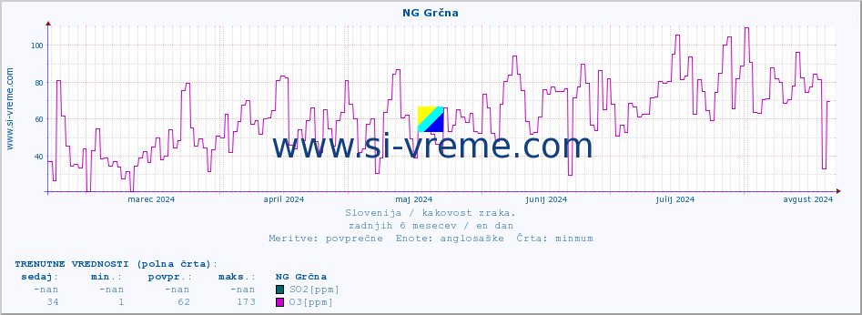 POVPREČJE :: NG Grčna :: SO2 | CO | O3 | NO2 :: zadnje leto / en dan.