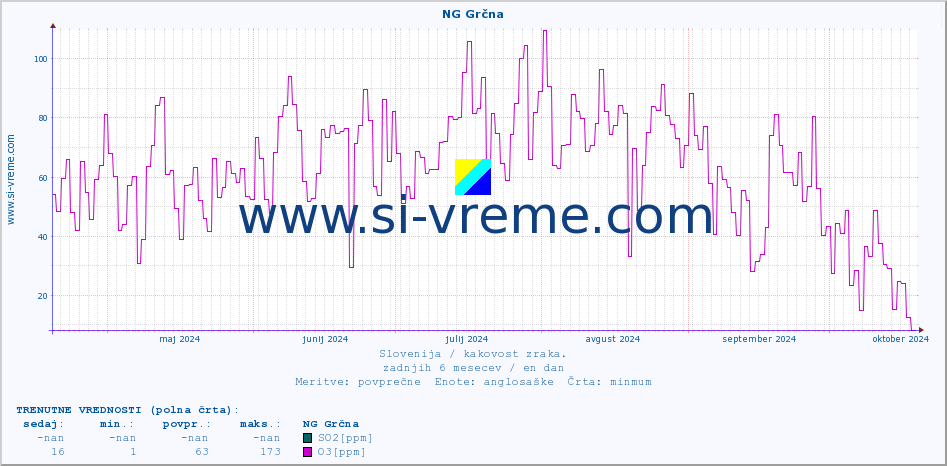 POVPREČJE :: NG Grčna :: SO2 | CO | O3 | NO2 :: zadnje leto / en dan.