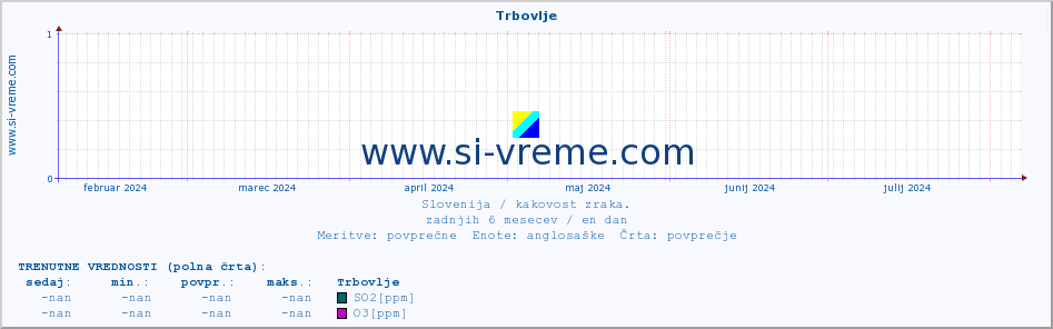 POVPREČJE :: Trbovlje :: SO2 | CO | O3 | NO2 :: zadnje leto / en dan.