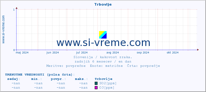 POVPREČJE :: Trbovlje :: SO2 | CO | O3 | NO2 :: zadnje leto / en dan.