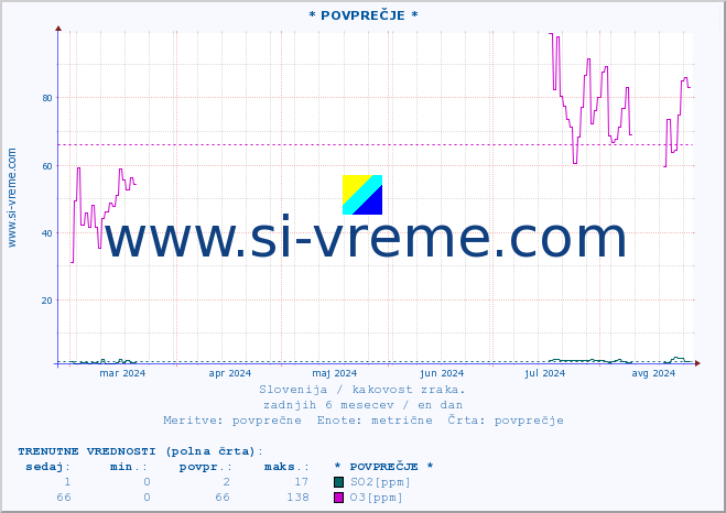 POVPREČJE :: * POVPREČJE * :: SO2 | CO | O3 | NO2 :: zadnje leto / en dan.