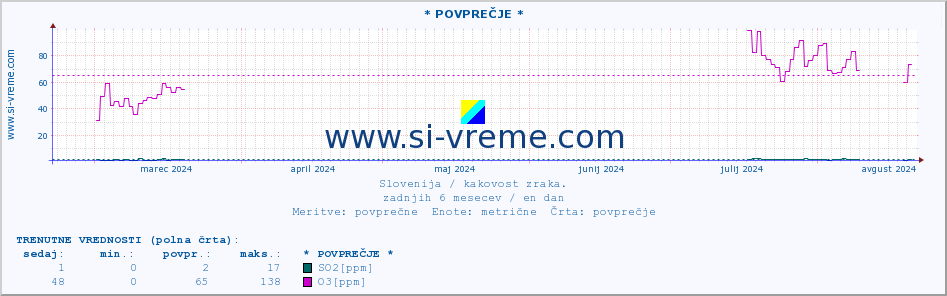 POVPREČJE :: * POVPREČJE * :: SO2 | CO | O3 | NO2 :: zadnje leto / en dan.