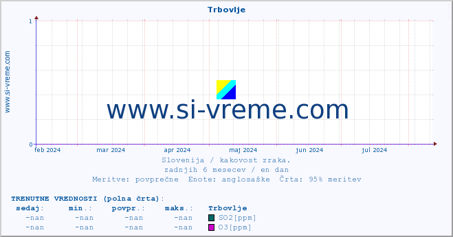 POVPREČJE :: Trbovlje :: SO2 | CO | O3 | NO2 :: zadnje leto / en dan.