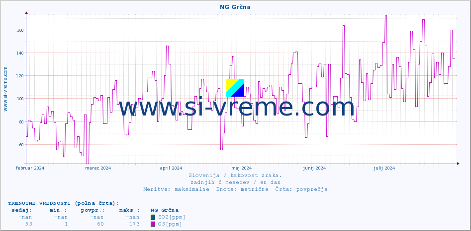 POVPREČJE :: NG Grčna :: SO2 | CO | O3 | NO2 :: zadnje leto / en dan.