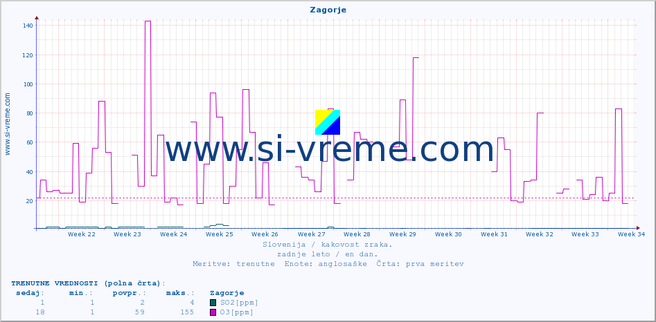 POVPREČJE :: Zagorje :: SO2 | CO | O3 | NO2 :: zadnje leto / en dan.