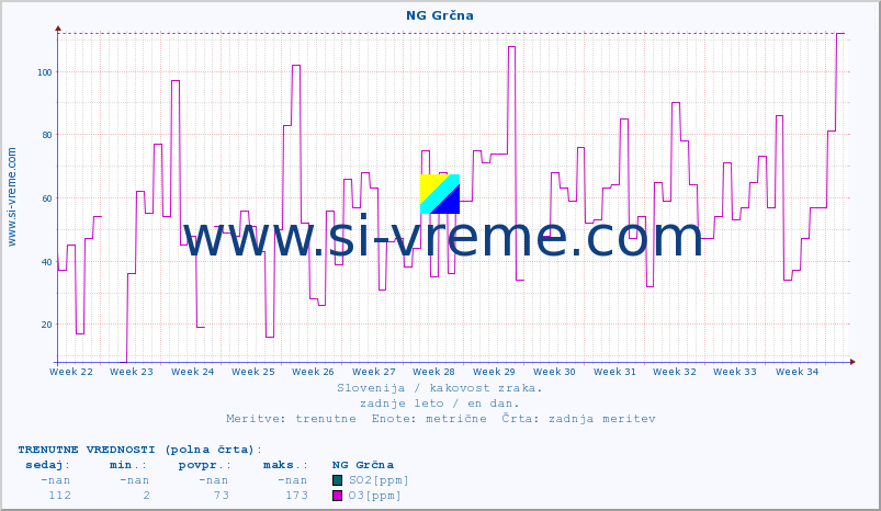 POVPREČJE :: NG Grčna :: SO2 | CO | O3 | NO2 :: zadnje leto / en dan.