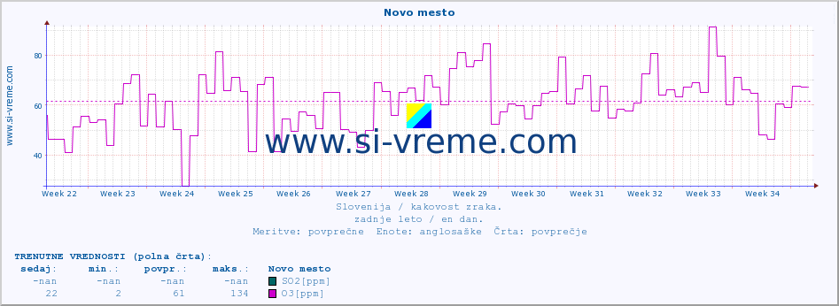 POVPREČJE :: Novo mesto :: SO2 | CO | O3 | NO2 :: zadnje leto / en dan.