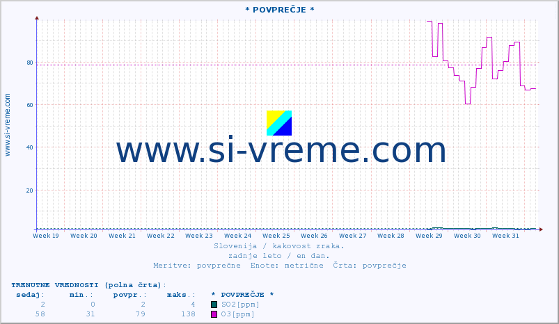 POVPREČJE :: * POVPREČJE * :: SO2 | CO | O3 | NO2 :: zadnje leto / en dan.