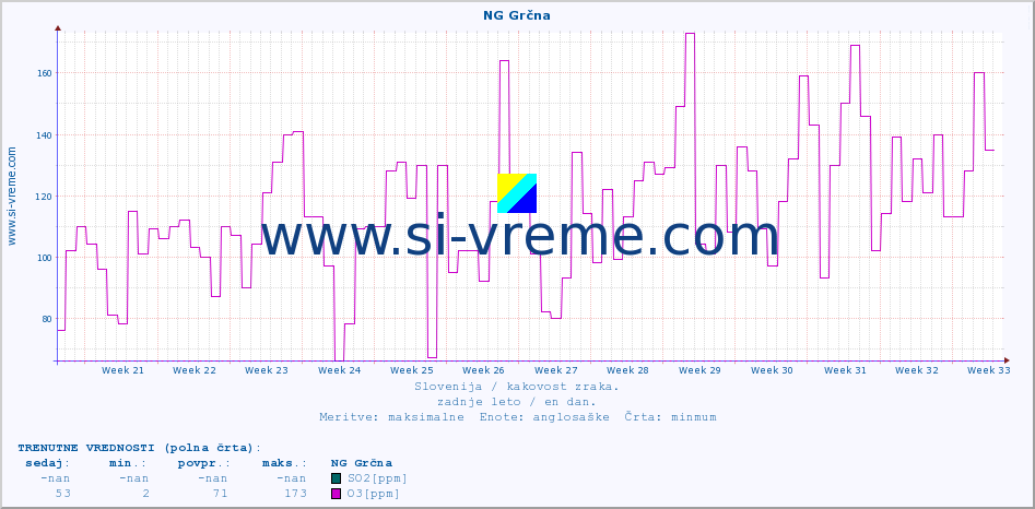 POVPREČJE :: NG Grčna :: SO2 | CO | O3 | NO2 :: zadnje leto / en dan.