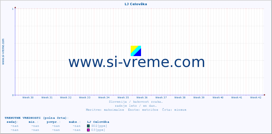 POVPREČJE :: LJ Celovška :: SO2 | CO | O3 | NO2 :: zadnje leto / en dan.