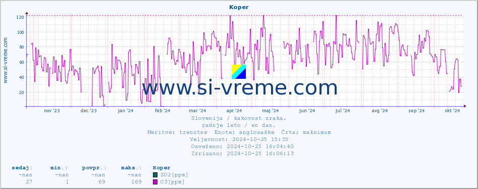 POVPREČJE :: Koper :: SO2 | CO | O3 | NO2 :: zadnje leto / en dan.