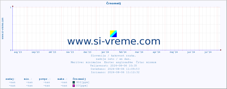 POVPREČJE :: Črnomelj :: SO2 | CO | O3 | NO2 :: zadnje leto / en dan.