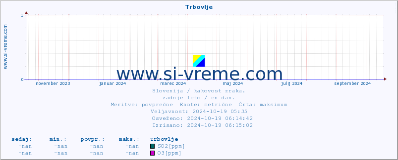 POVPREČJE :: Trbovlje :: SO2 | CO | O3 | NO2 :: zadnje leto / en dan.