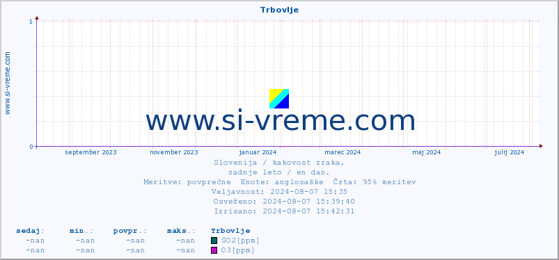 POVPREČJE :: Trbovlje :: SO2 | CO | O3 | NO2 :: zadnje leto / en dan.