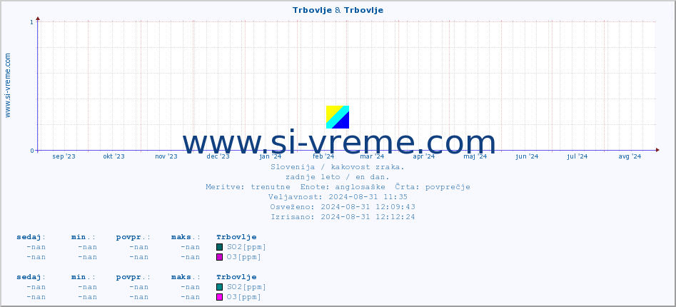 POVPREČJE :: Trbovlje & Trbovlje :: SO2 | CO | O3 | NO2 :: zadnje leto / en dan.