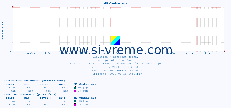 POVPREČJE :: MS Cankarjeva :: SO2 | CO | O3 | NO2 :: zadnje leto / en dan.