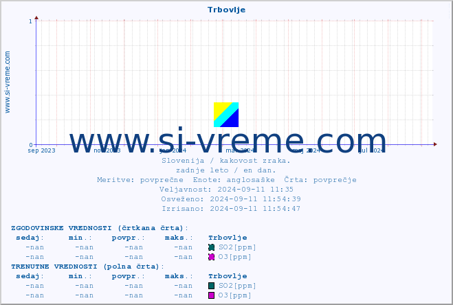 POVPREČJE :: Trbovlje :: SO2 | CO | O3 | NO2 :: zadnje leto / en dan.