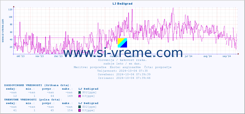 POVPREČJE :: LJ Bežigrad :: SO2 | CO | O3 | NO2 :: zadnje leto / en dan.