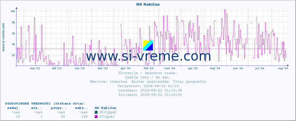 POVPREČJE :: MS Rakičan :: SO2 | CO | O3 | NO2 :: zadnje leto / en dan.