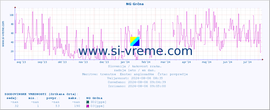 POVPREČJE :: NG Grčna :: SO2 | CO | O3 | NO2 :: zadnje leto / en dan.