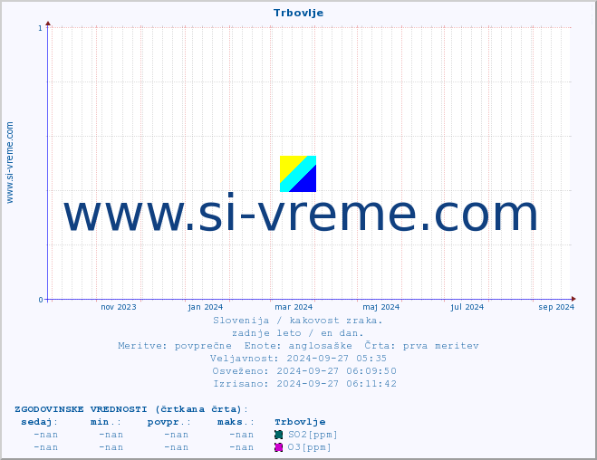 POVPREČJE :: Trbovlje :: SO2 | CO | O3 | NO2 :: zadnje leto / en dan.