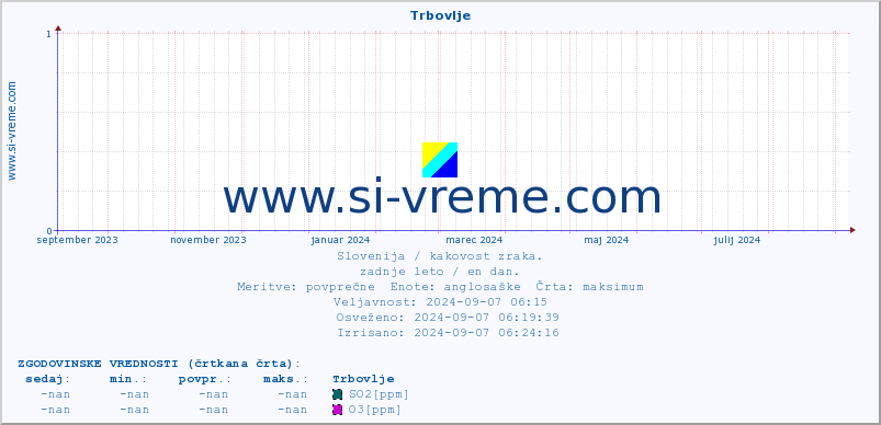 POVPREČJE :: Trbovlje :: SO2 | CO | O3 | NO2 :: zadnje leto / en dan.