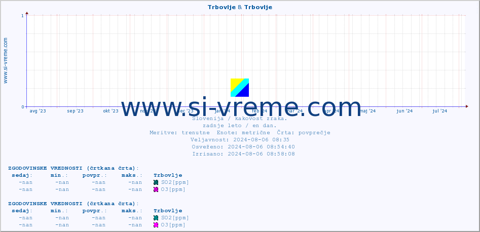 POVPREČJE :: Trbovlje & Trbovlje :: SO2 | CO | O3 | NO2 :: zadnje leto / en dan.