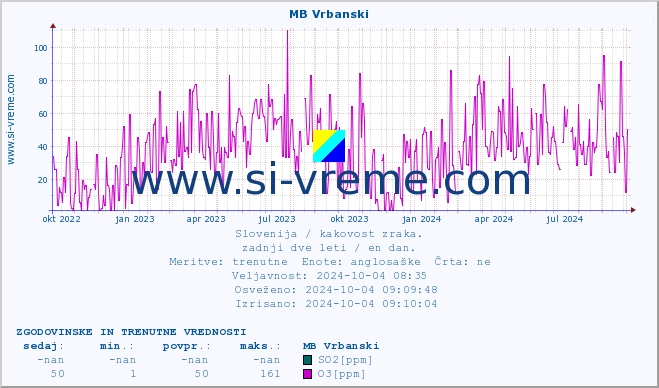 POVPREČJE :: MB Vrbanski :: SO2 | CO | O3 | NO2 :: zadnji dve leti / en dan.