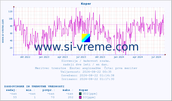 POVPREČJE :: Koper :: SO2 | CO | O3 | NO2 :: zadnji dve leti / en dan.