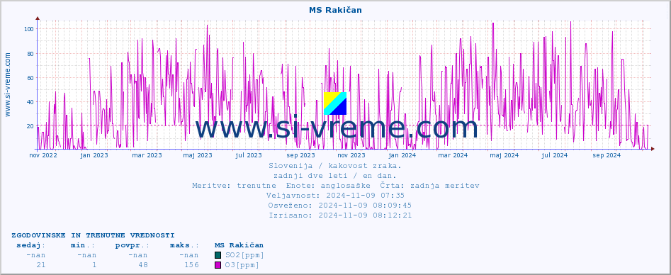 POVPREČJE :: MS Rakičan :: SO2 | CO | O3 | NO2 :: zadnji dve leti / en dan.