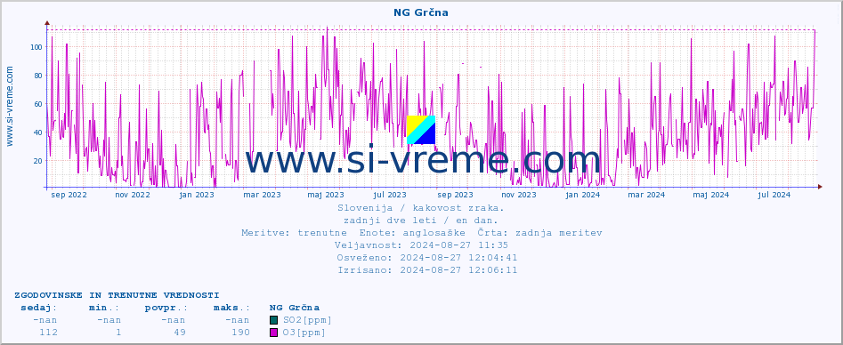 POVPREČJE :: NG Grčna :: SO2 | CO | O3 | NO2 :: zadnji dve leti / en dan.