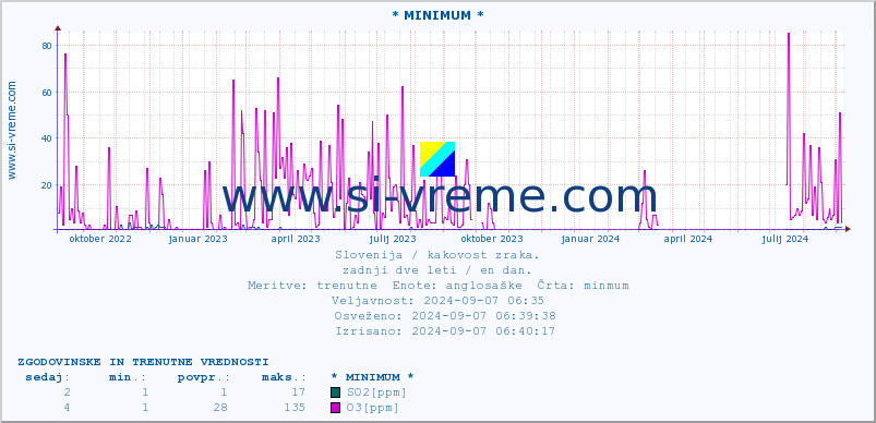 POVPREČJE :: * MINIMUM * :: SO2 | CO | O3 | NO2 :: zadnji dve leti / en dan.