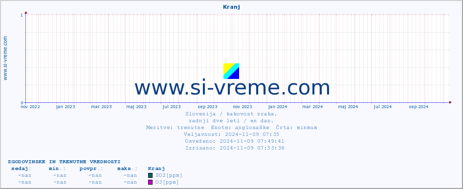 POVPREČJE :: Kranj :: SO2 | CO | O3 | NO2 :: zadnji dve leti / en dan.