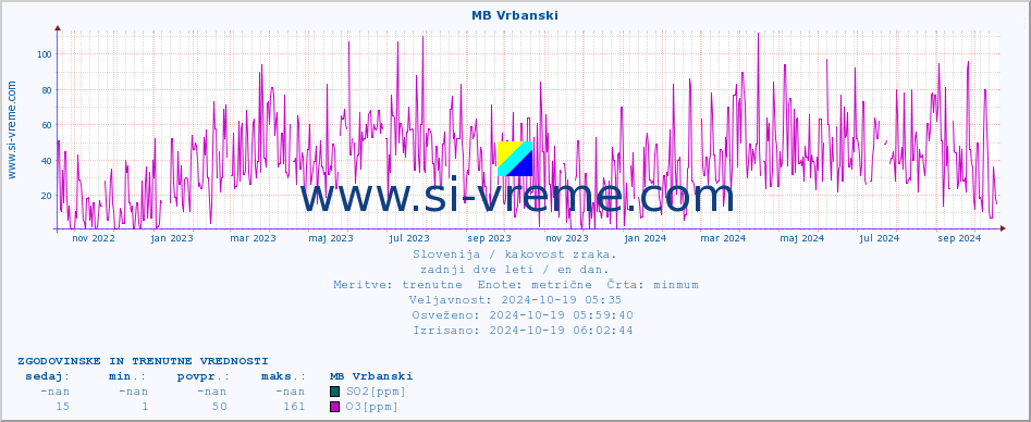 POVPREČJE :: MB Vrbanski :: SO2 | CO | O3 | NO2 :: zadnji dve leti / en dan.